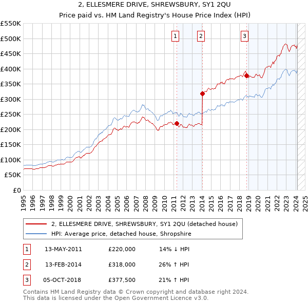 2, ELLESMERE DRIVE, SHREWSBURY, SY1 2QU: Price paid vs HM Land Registry's House Price Index