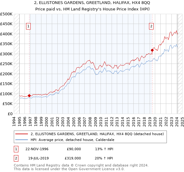 2, ELLISTONES GARDENS, GREETLAND, HALIFAX, HX4 8QQ: Price paid vs HM Land Registry's House Price Index