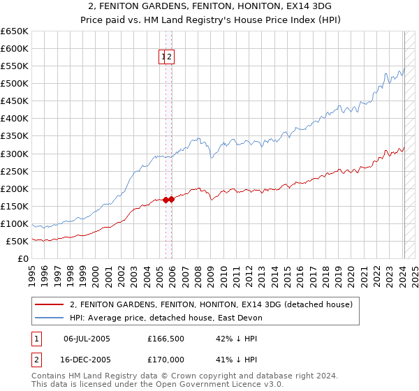 2, FENITON GARDENS, FENITON, HONITON, EX14 3DG: Price paid vs HM Land Registry's House Price Index