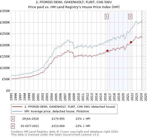 2, FFORDD DEWI, OAKENHOLT, FLINT, CH6 5WU: Price paid vs HM Land Registry's House Price Index