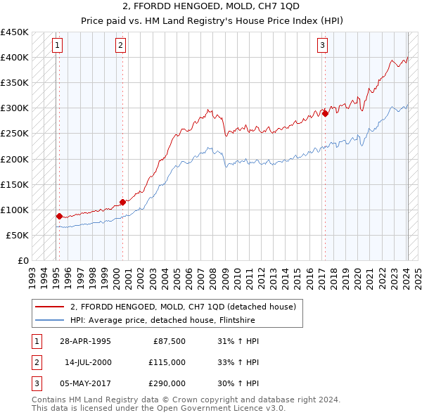 2, FFORDD HENGOED, MOLD, CH7 1QD: Price paid vs HM Land Registry's House Price Index