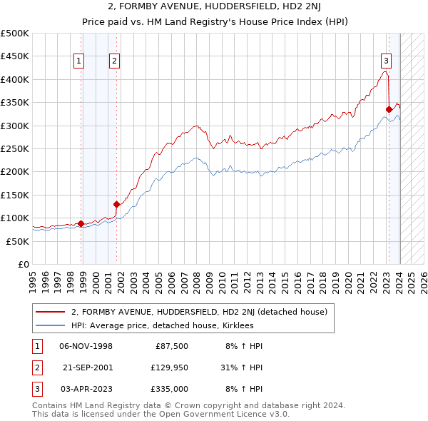 2, FORMBY AVENUE, HUDDERSFIELD, HD2 2NJ: Price paid vs HM Land Registry's House Price Index