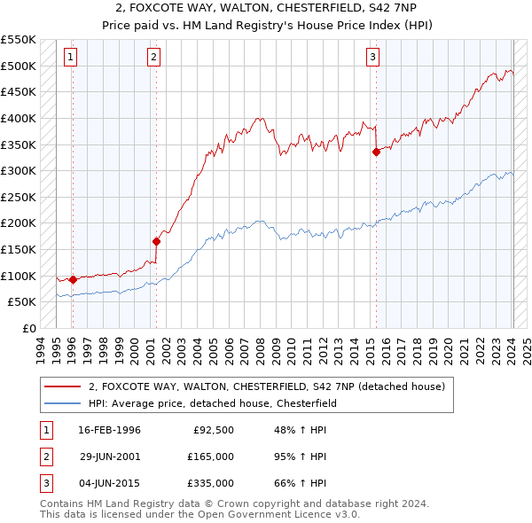 2, FOXCOTE WAY, WALTON, CHESTERFIELD, S42 7NP: Price paid vs HM Land Registry's House Price Index