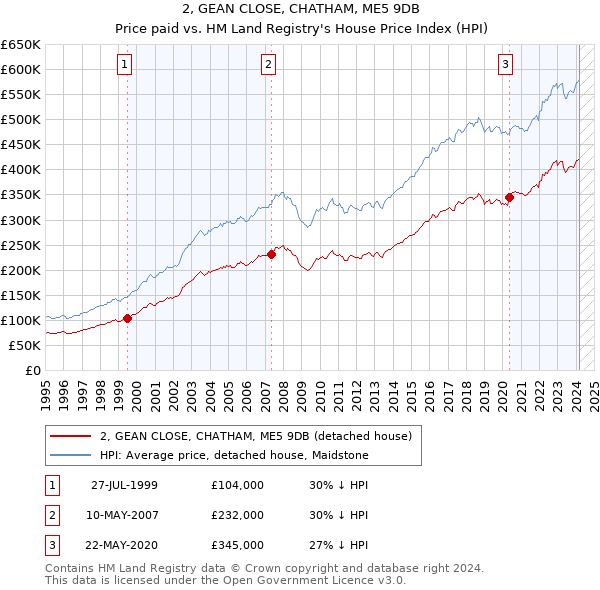 2, GEAN CLOSE, CHATHAM, ME5 9DB: Price paid vs HM Land Registry's House Price Index