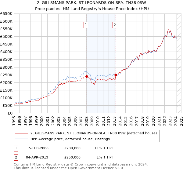 2, GILLSMANS PARK, ST LEONARDS-ON-SEA, TN38 0SW: Price paid vs HM Land Registry's House Price Index