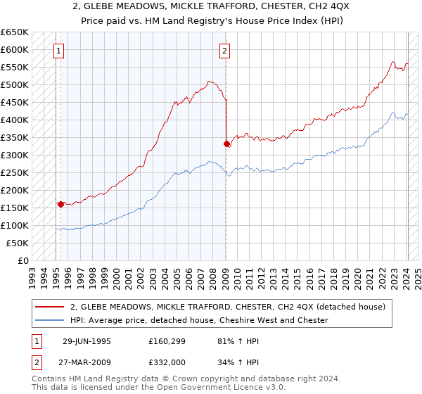 2, GLEBE MEADOWS, MICKLE TRAFFORD, CHESTER, CH2 4QX: Price paid vs HM Land Registry's House Price Index