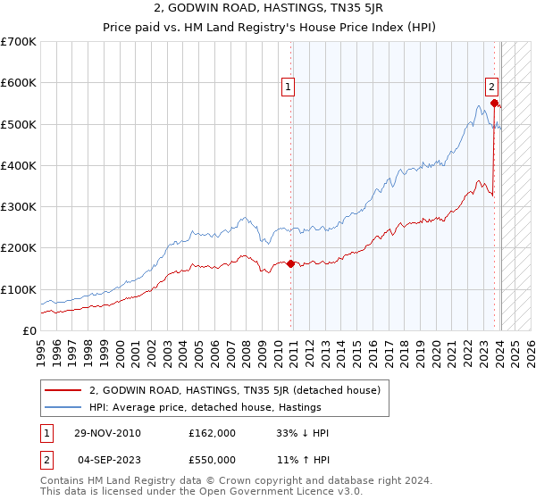 2, GODWIN ROAD, HASTINGS, TN35 5JR: Price paid vs HM Land Registry's House Price Index