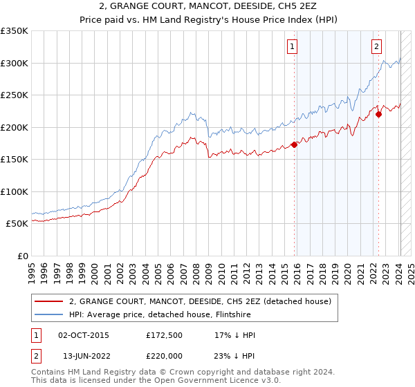 2, GRANGE COURT, MANCOT, DEESIDE, CH5 2EZ: Price paid vs HM Land Registry's House Price Index