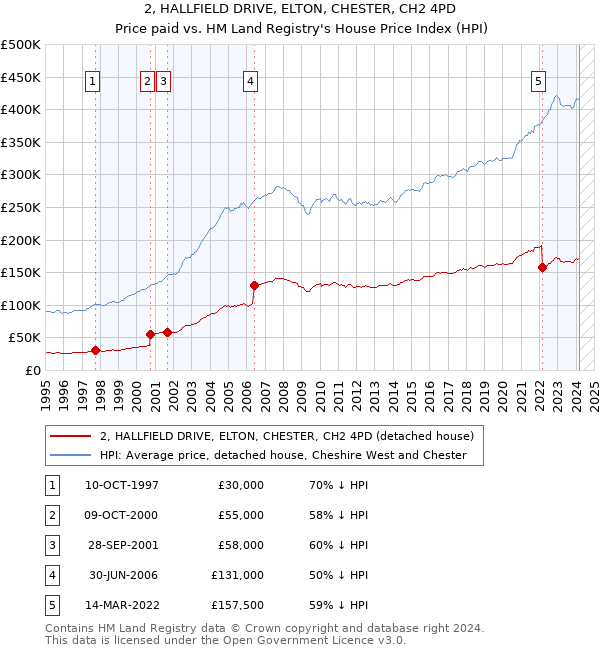 2, HALLFIELD DRIVE, ELTON, CHESTER, CH2 4PD: Price paid vs HM Land Registry's House Price Index