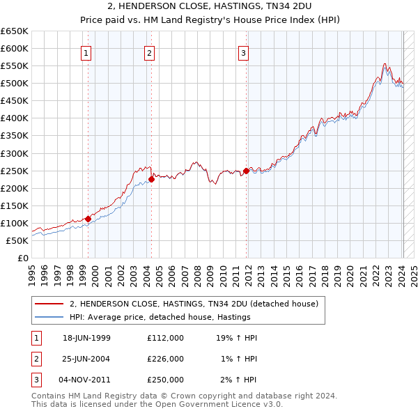 2, HENDERSON CLOSE, HASTINGS, TN34 2DU: Price paid vs HM Land Registry's House Price Index