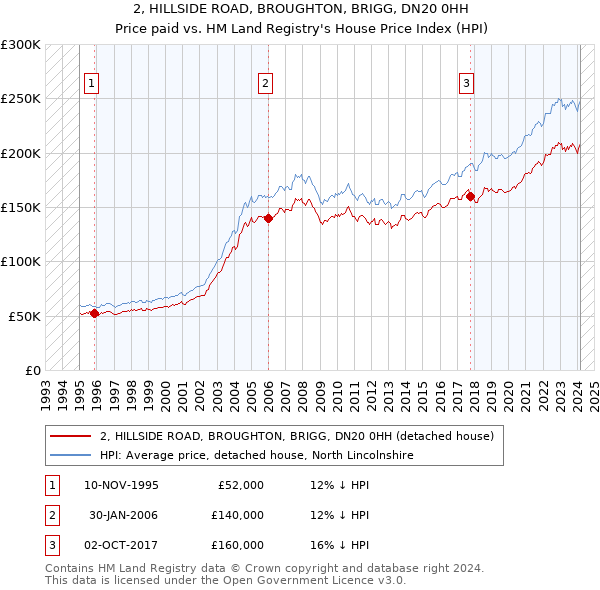2, HILLSIDE ROAD, BROUGHTON, BRIGG, DN20 0HH: Price paid vs HM Land Registry's House Price Index