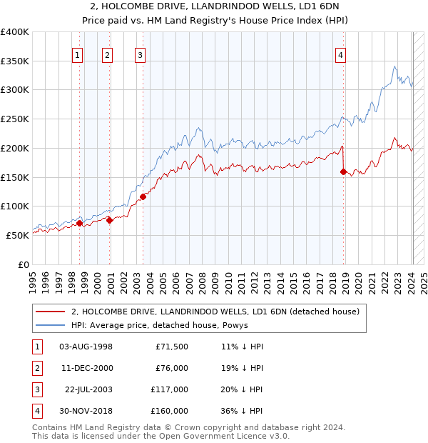 2, HOLCOMBE DRIVE, LLANDRINDOD WELLS, LD1 6DN: Price paid vs HM Land Registry's House Price Index