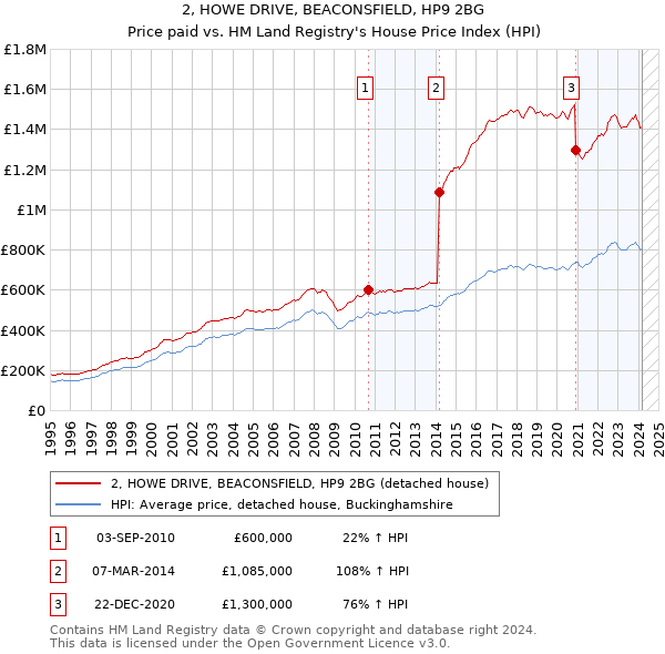 2, HOWE DRIVE, BEACONSFIELD, HP9 2BG: Price paid vs HM Land Registry's House Price Index