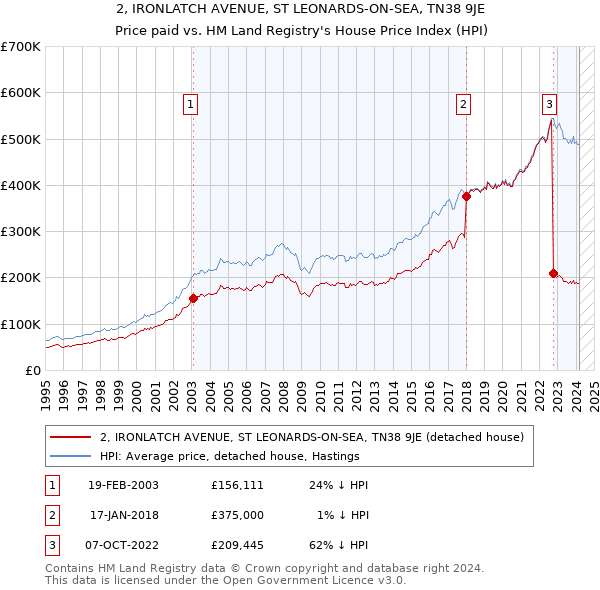 2, IRONLATCH AVENUE, ST LEONARDS-ON-SEA, TN38 9JE: Price paid vs HM Land Registry's House Price Index