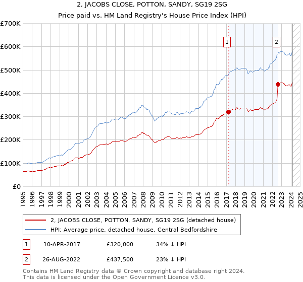 2, JACOBS CLOSE, POTTON, SANDY, SG19 2SG: Price paid vs HM Land Registry's House Price Index