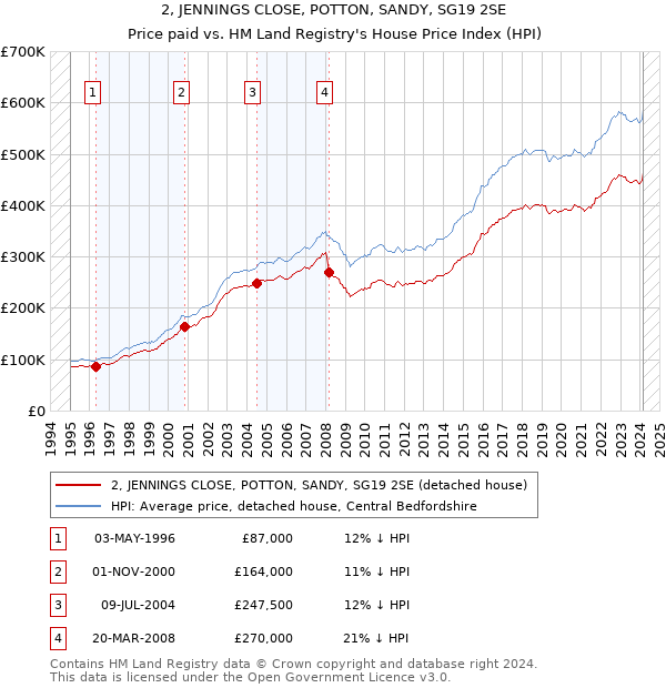 2, JENNINGS CLOSE, POTTON, SANDY, SG19 2SE: Price paid vs HM Land Registry's House Price Index
