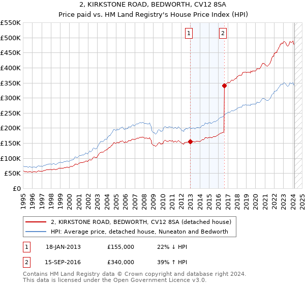 2, KIRKSTONE ROAD, BEDWORTH, CV12 8SA: Price paid vs HM Land Registry's House Price Index