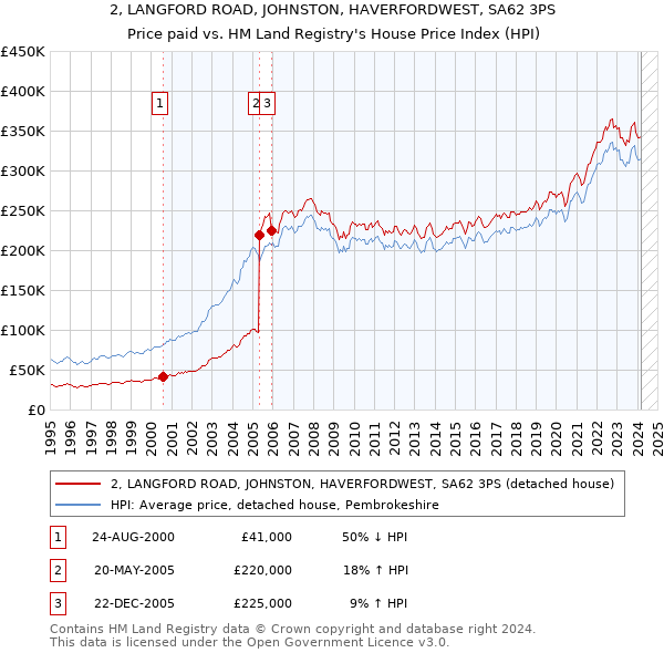 2, LANGFORD ROAD, JOHNSTON, HAVERFORDWEST, SA62 3PS: Price paid vs HM Land Registry's House Price Index