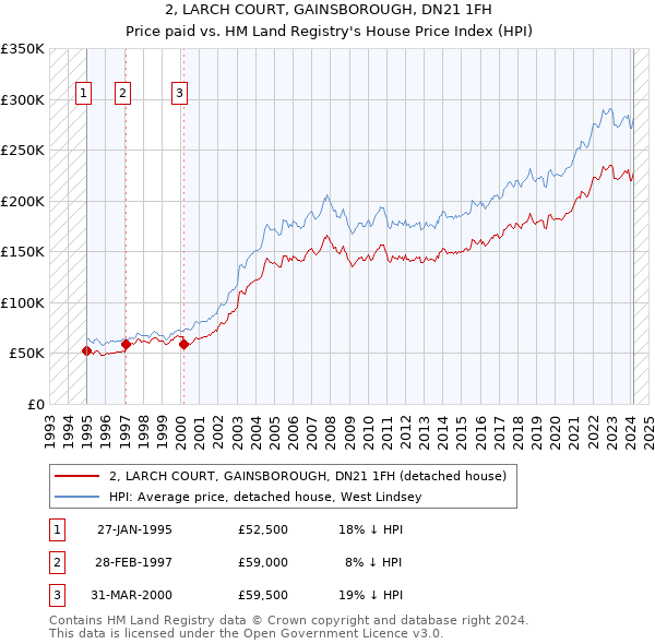 2, LARCH COURT, GAINSBOROUGH, DN21 1FH: Price paid vs HM Land Registry's House Price Index