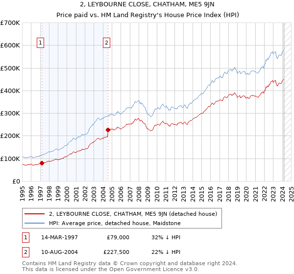 2, LEYBOURNE CLOSE, CHATHAM, ME5 9JN: Price paid vs HM Land Registry's House Price Index