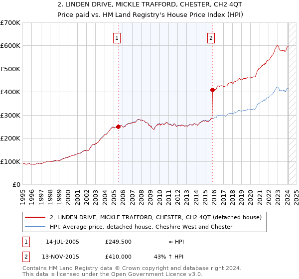 2, LINDEN DRIVE, MICKLE TRAFFORD, CHESTER, CH2 4QT: Price paid vs HM Land Registry's House Price Index
