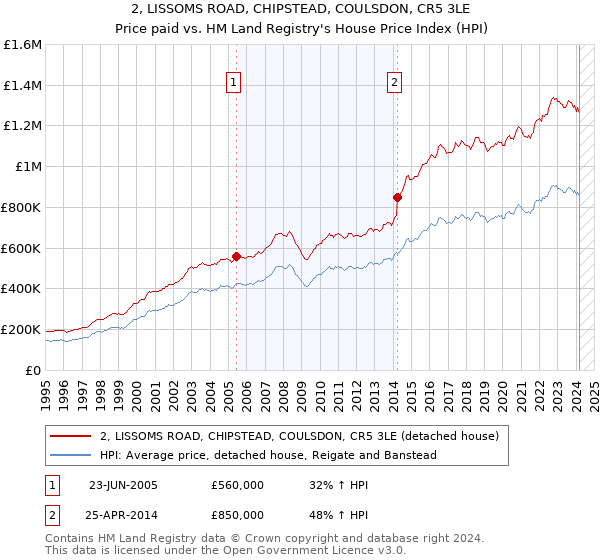 2, LISSOMS ROAD, CHIPSTEAD, COULSDON, CR5 3LE: Price paid vs HM Land Registry's House Price Index