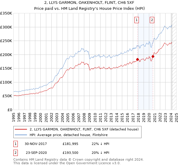 2, LLYS GARMON, OAKENHOLT, FLINT, CH6 5XF: Price paid vs HM Land Registry's House Price Index