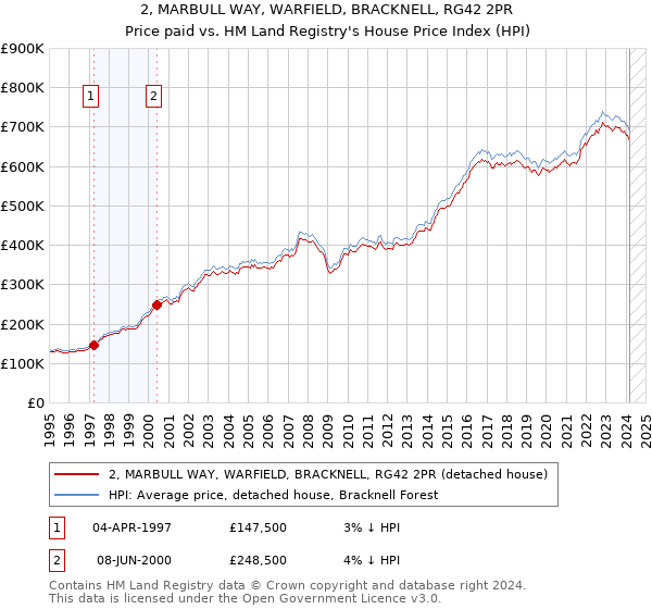 2, MARBULL WAY, WARFIELD, BRACKNELL, RG42 2PR: Price paid vs HM Land Registry's House Price Index