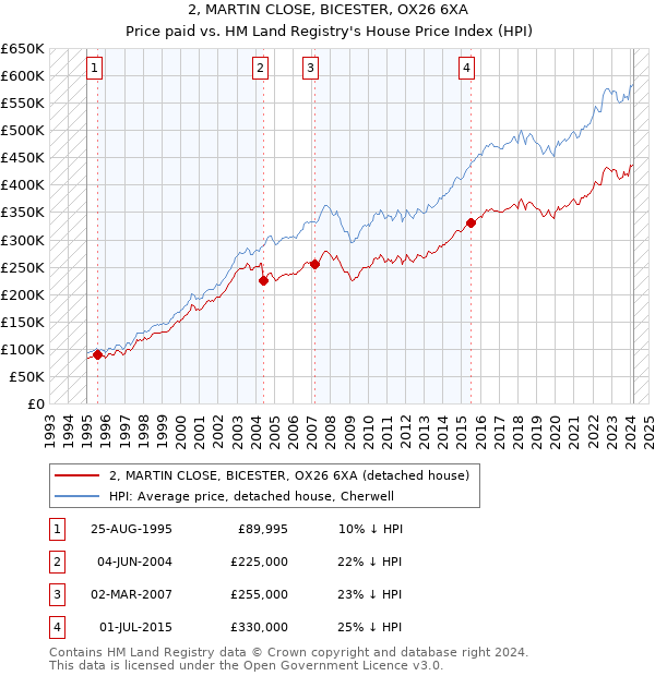 2, MARTIN CLOSE, BICESTER, OX26 6XA: Price paid vs HM Land Registry's House Price Index