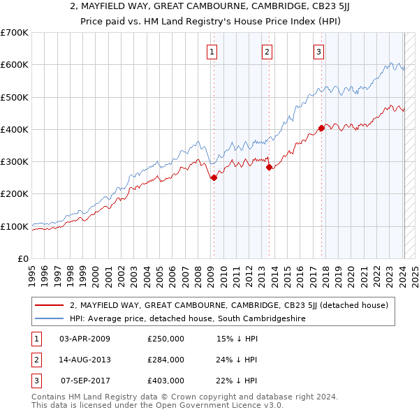 2, MAYFIELD WAY, GREAT CAMBOURNE, CAMBRIDGE, CB23 5JJ: Price paid vs HM Land Registry's House Price Index