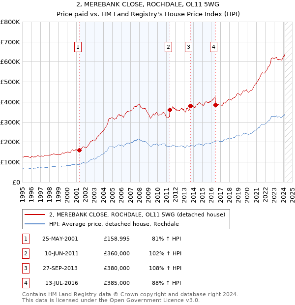 2, MEREBANK CLOSE, ROCHDALE, OL11 5WG: Price paid vs HM Land Registry's House Price Index