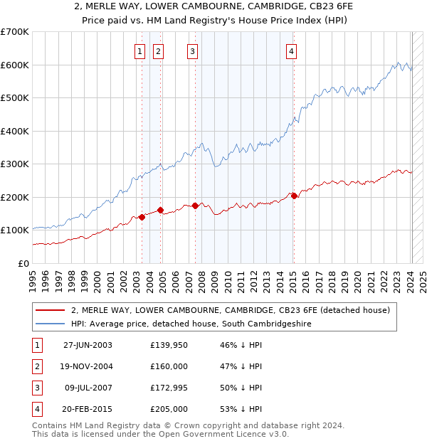 2, MERLE WAY, LOWER CAMBOURNE, CAMBRIDGE, CB23 6FE: Price paid vs HM Land Registry's House Price Index