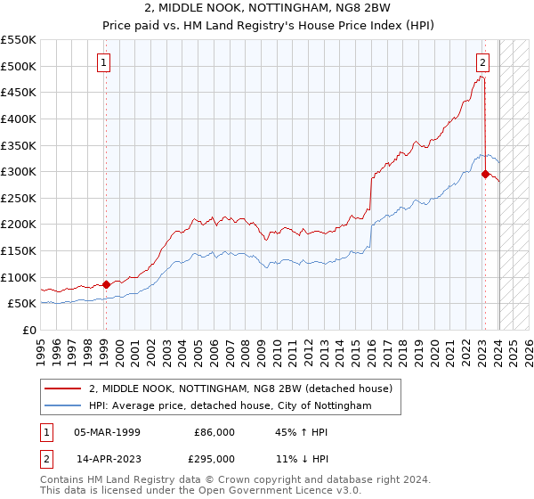 2, MIDDLE NOOK, NOTTINGHAM, NG8 2BW: Price paid vs HM Land Registry's House Price Index