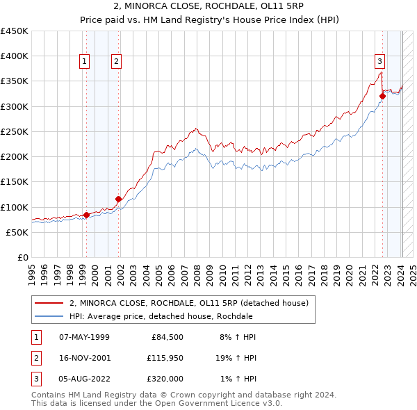 2, MINORCA CLOSE, ROCHDALE, OL11 5RP: Price paid vs HM Land Registry's House Price Index