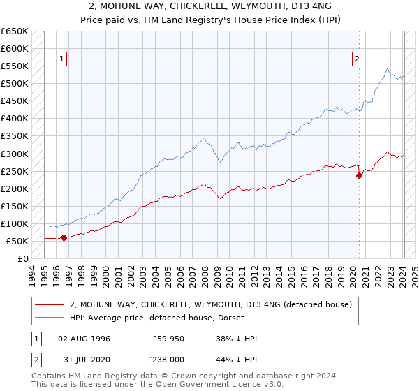 2, MOHUNE WAY, CHICKERELL, WEYMOUTH, DT3 4NG: Price paid vs HM Land Registry's House Price Index