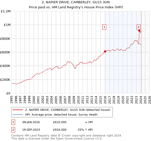 2, NAPIER DRIVE, CAMBERLEY, GU15 3UN: Price paid vs HM Land Registry's House Price Index