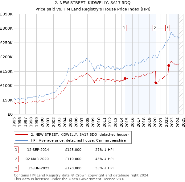 2, NEW STREET, KIDWELLY, SA17 5DQ: Price paid vs HM Land Registry's House Price Index