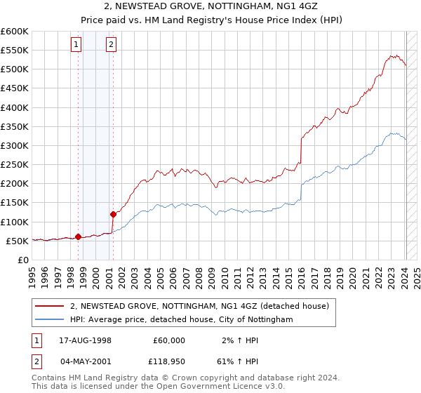 2, NEWSTEAD GROVE, NOTTINGHAM, NG1 4GZ: Price paid vs HM Land Registry's House Price Index