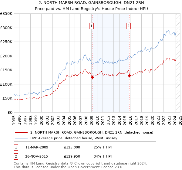 2, NORTH MARSH ROAD, GAINSBOROUGH, DN21 2RN: Price paid vs HM Land Registry's House Price Index