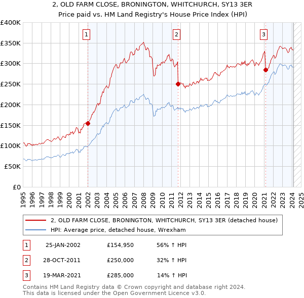 2, OLD FARM CLOSE, BRONINGTON, WHITCHURCH, SY13 3ER: Price paid vs HM Land Registry's House Price Index