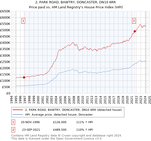 2, PARK ROAD, BAWTRY, DONCASTER, DN10 6RR: Price paid vs HM Land Registry's House Price Index