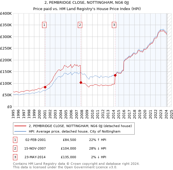2, PEMBRIDGE CLOSE, NOTTINGHAM, NG6 0JJ: Price paid vs HM Land Registry's House Price Index