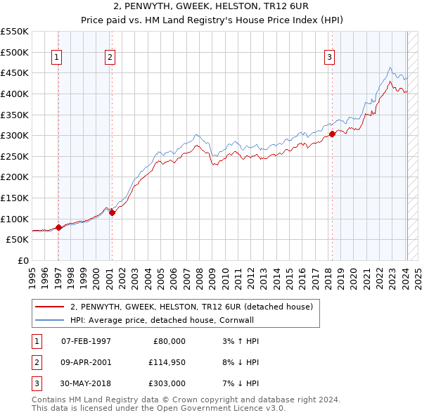 2, PENWYTH, GWEEK, HELSTON, TR12 6UR: Price paid vs HM Land Registry's House Price Index