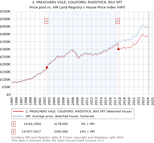 2, PREACHERS VALE, COLEFORD, RADSTOCK, BA3 5PT: Price paid vs HM Land Registry's House Price Index