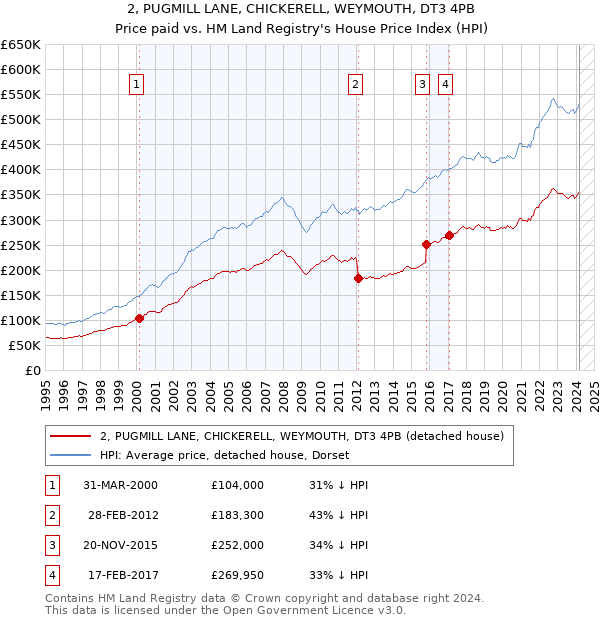 2, PUGMILL LANE, CHICKERELL, WEYMOUTH, DT3 4PB: Price paid vs HM Land Registry's House Price Index