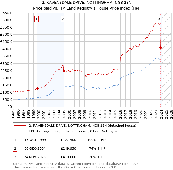2, RAVENSDALE DRIVE, NOTTINGHAM, NG8 2SN: Price paid vs HM Land Registry's House Price Index