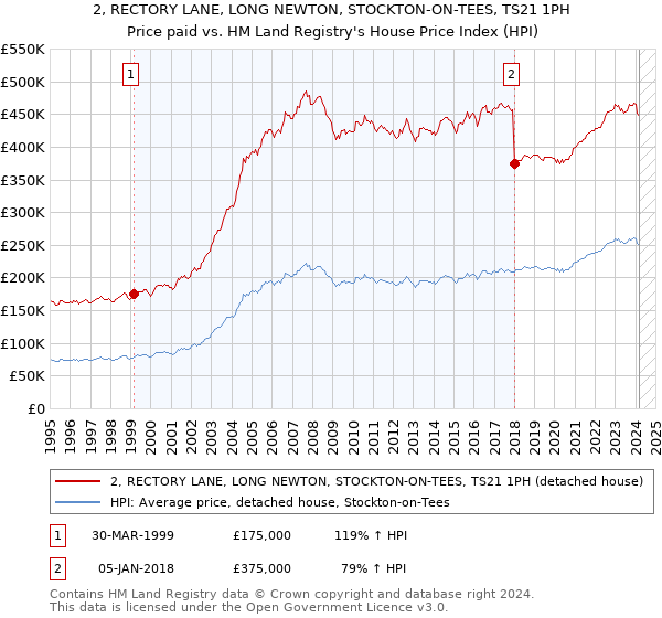 2, RECTORY LANE, LONG NEWTON, STOCKTON-ON-TEES, TS21 1PH: Price paid vs HM Land Registry's House Price Index