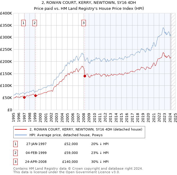 2, ROWAN COURT, KERRY, NEWTOWN, SY16 4DH: Price paid vs HM Land Registry's House Price Index