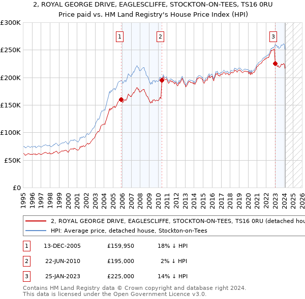 2, ROYAL GEORGE DRIVE, EAGLESCLIFFE, STOCKTON-ON-TEES, TS16 0RU: Price paid vs HM Land Registry's House Price Index