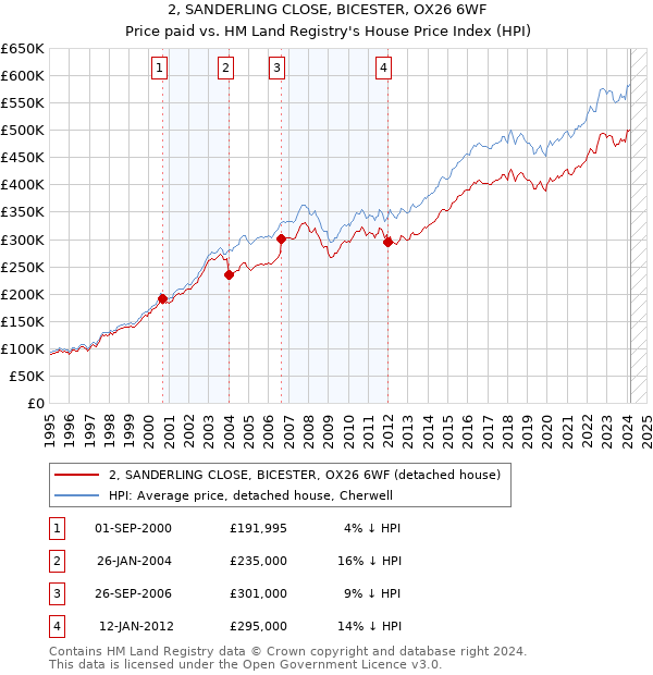 2, SANDERLING CLOSE, BICESTER, OX26 6WF: Price paid vs HM Land Registry's House Price Index